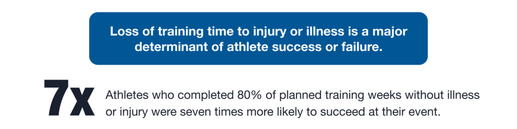 Athletes who completed 80% or more of their planned training were seven times more likely to reach their goals and succeed in events compared to those who did not.