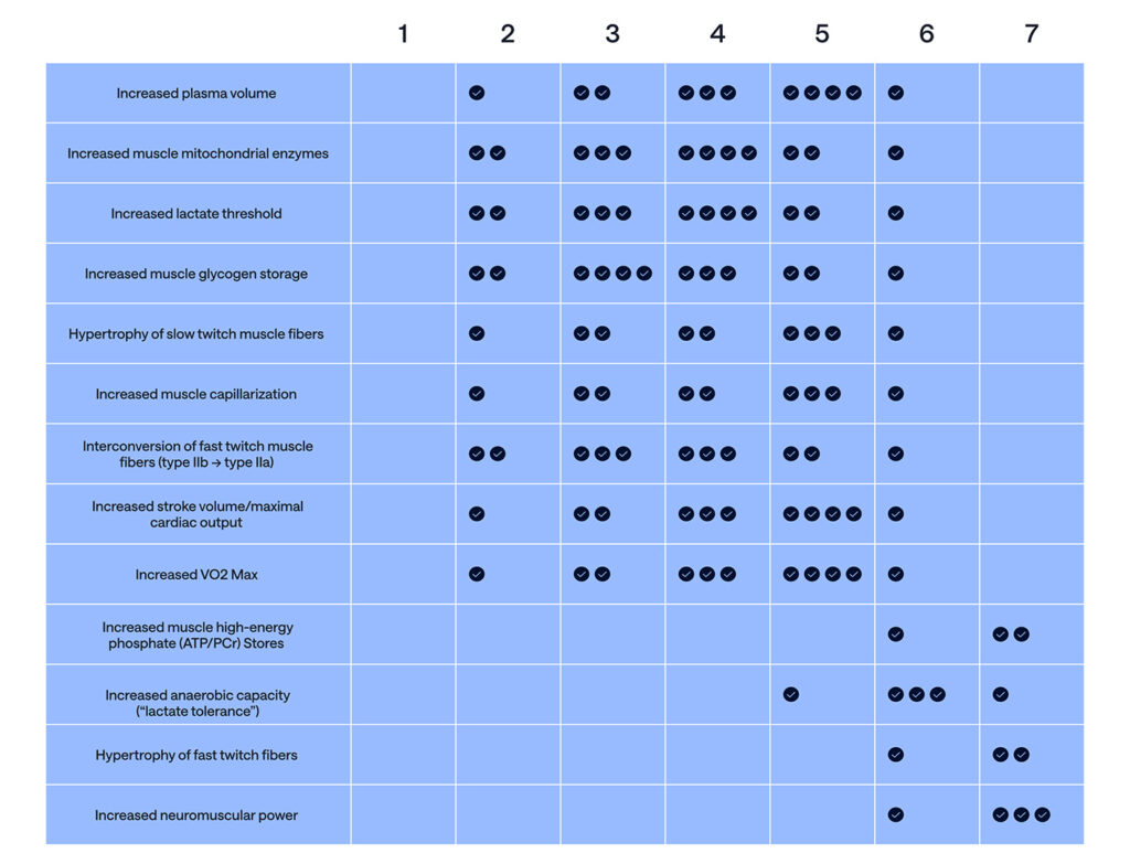 Adaptations Zones