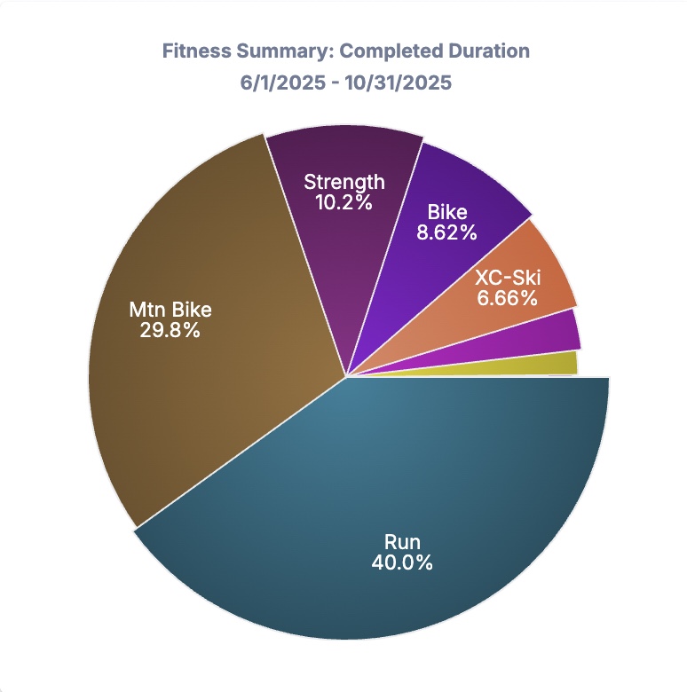 June Oct Breakdown