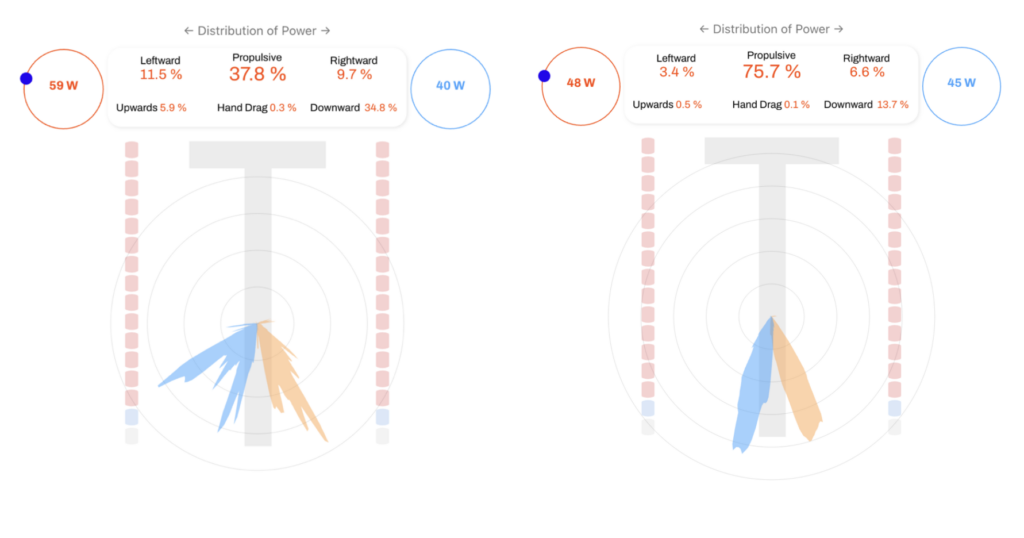 First session with eo SwimBETTER vs. four weeks later